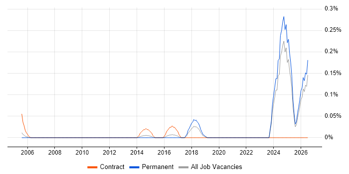 CAPA job vacancy trend in Surrey