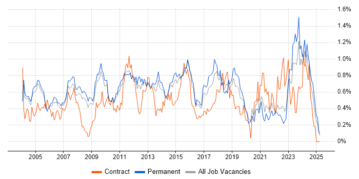 Job vacancy trend for Capacity Planning in Surrey Job vacancy trend for Capacity Planning in Surrey