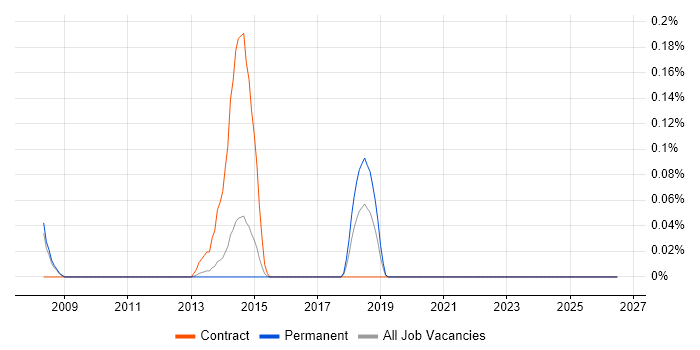 Cartography job vacancy trend in Surrey