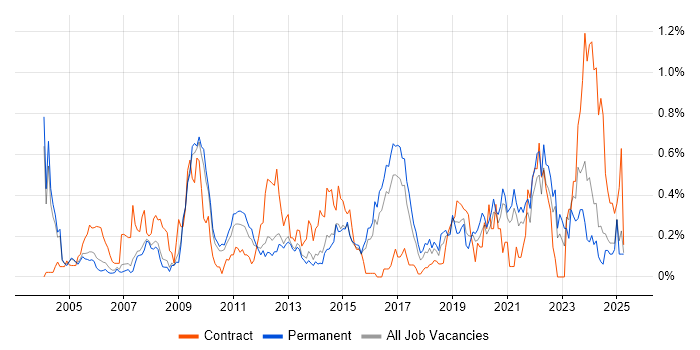 Job vacancy trend for Case Management in Surrey Job vacancy trend for Case Management in Surrey