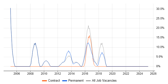 Job vacancy trend for Active Directory in Caterham