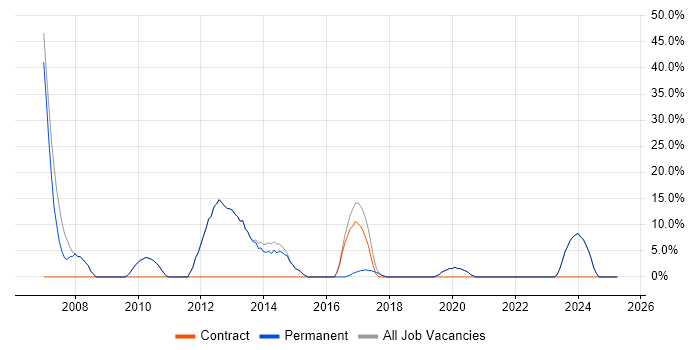 Job vacancy trend for Analyst in Caterham