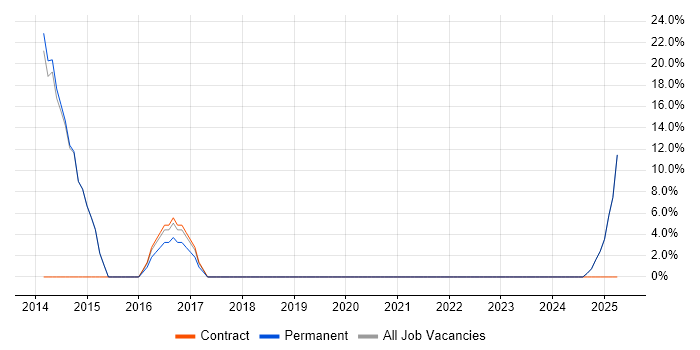 Job vacancy trend for Android in Caterham Job vacancy trend for Android in Caterham