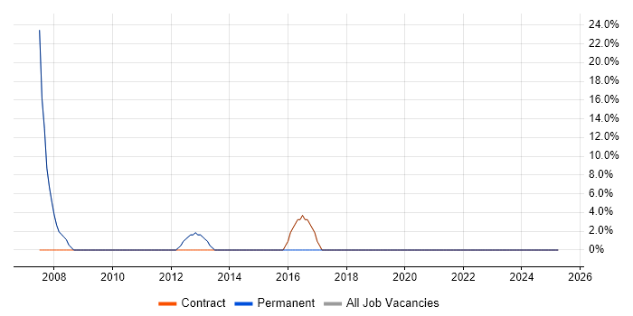 Job vacancy trend for Customer Service in Caterham