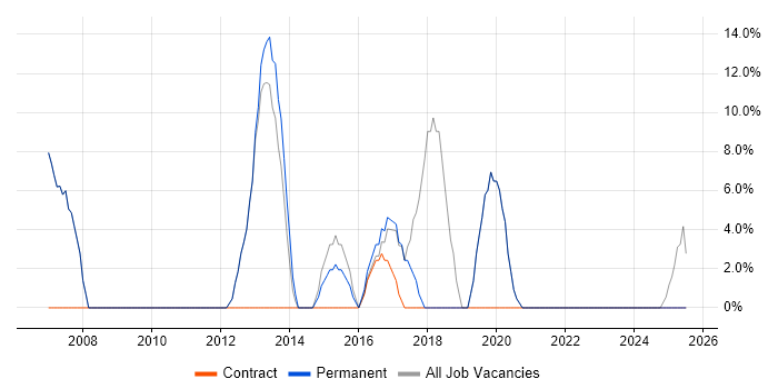 Job vacancy trend for Degree in Caterham