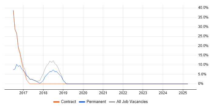 Job vacancy trend for Microsoft 365 in Caterham