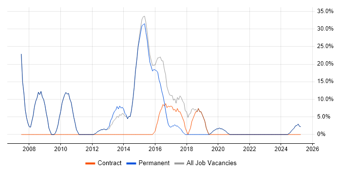 Job vacancy trend for Microsoft in Caterham Job vacancy trend for Microsoft in Caterham