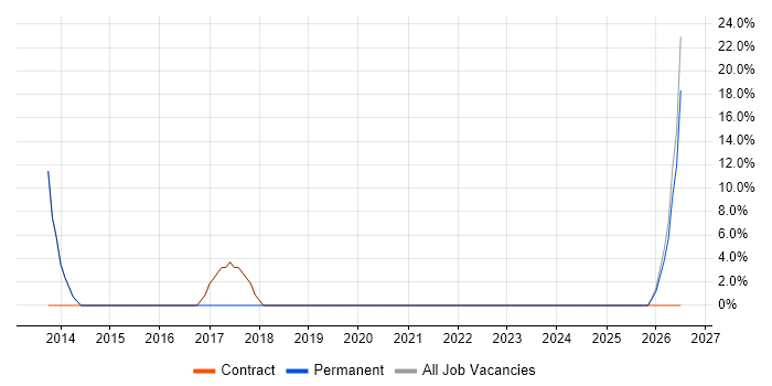 Organisational Skills job vacancy trend in Caterham