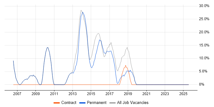 Job vacancy trend for SQL Server in Caterham
