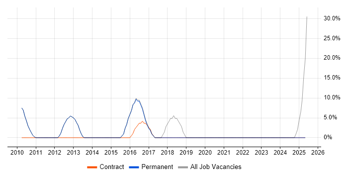Job vacancy trend for VMware Infrastructure in Caterham Job vacancy trend for VMware Infrastructure in Caterham