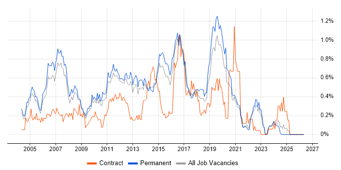 CCIE job vacancy trend in Surrey