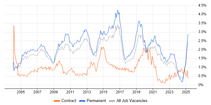 Job vacancy trend for CCNA in Surrey Job vacancy trend for CCNA in Surrey