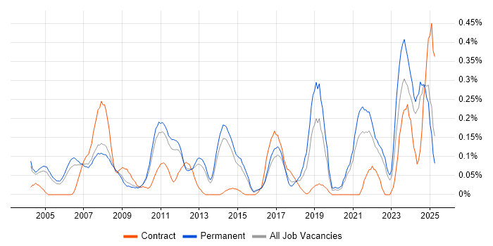 Job vacancy trend for CCTV in Surrey
