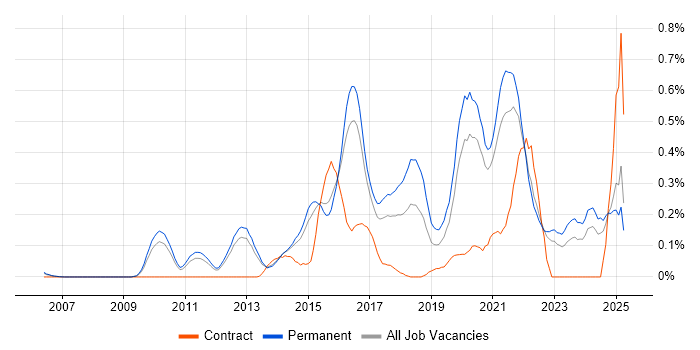 Job vacancy trend for CEH in Surrey