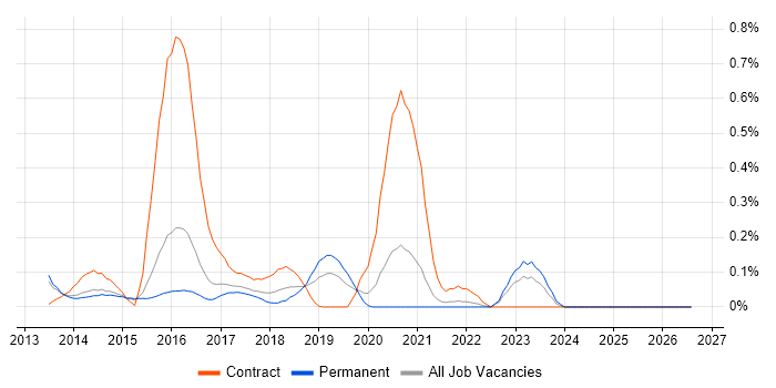 Centrify job vacancy trend in Surrey