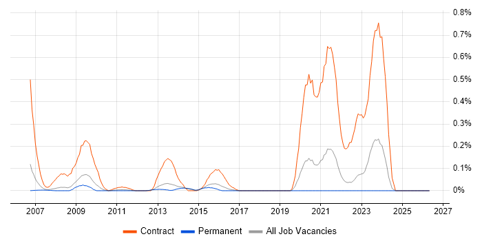 Cerner job vacancy trend in Surrey