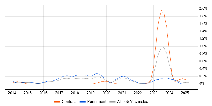 Job vacancy trend for CESG Certified Professional in Surrey