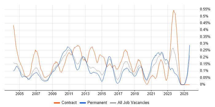 Change Analyst job vacancy trend in Surrey Change Analyst job vacancy trend in Surrey