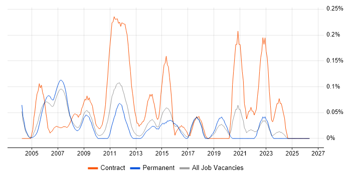 Change Consultant job vacancy trend in Surrey