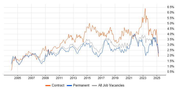 Job vacancy trend for Change Management in Surrey