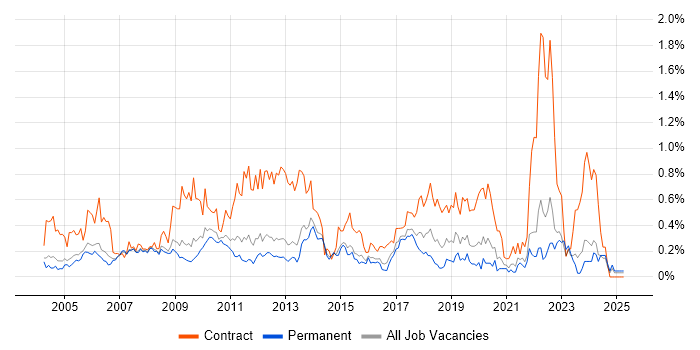 Job vacancy trend for Change Manager in Surrey Job vacancy trend for Change Manager in Surrey