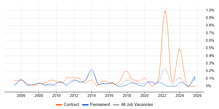 Change Project Manager job vacancy trend in Surrey