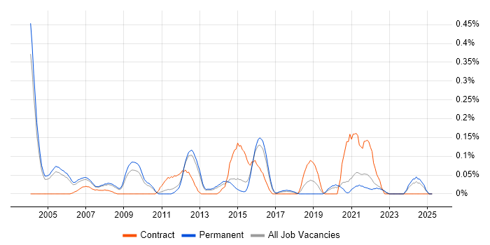 Job vacancy trend for Channel Management in Surrey Job vacancy trend for Channel Management in Surrey