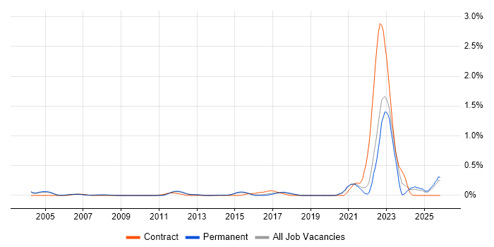 Chartered Engineer job vacancy trend in Surrey