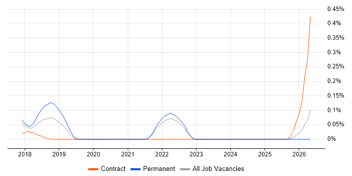 Chat Support job vacancy trend in Surrey