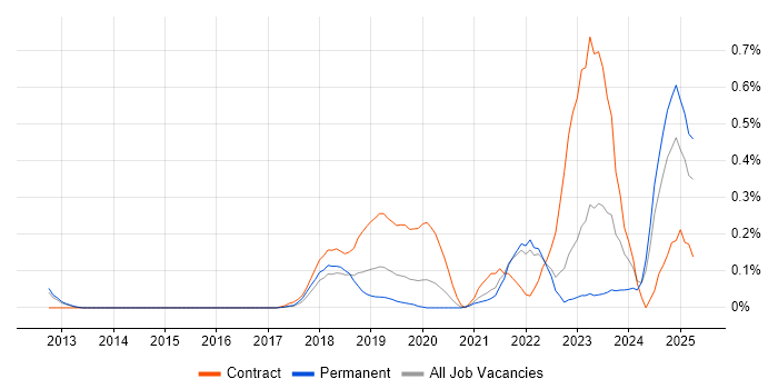Job vacancy trend for Chatbot in Surrey Job vacancy trend for Chatbot in Surrey