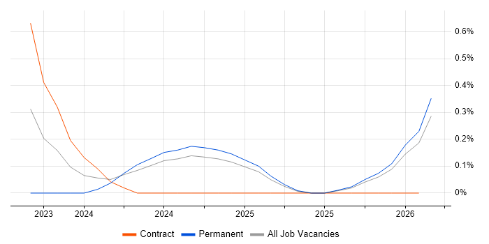 ChatGPT job vacancy trend in Surrey