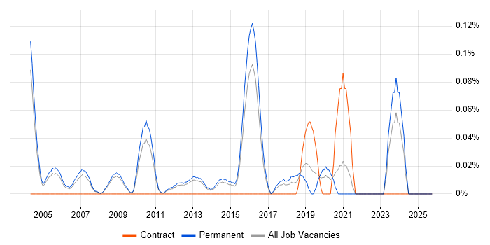 CHECK Team Member job vacancy trend in Surrey