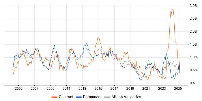 Job vacancy trend for CheckPoint in Surrey Job vacancy trend for CheckPoint in Surrey