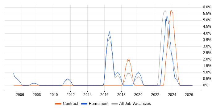 Acceptance Criteria job vacancy trend in Chertsey