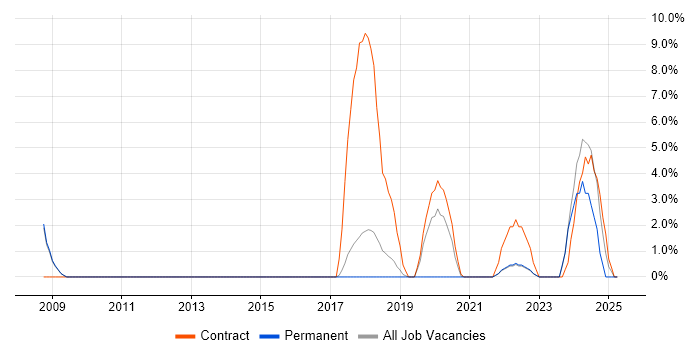 Job vacancy trend for Actionable Insight in Chertsey