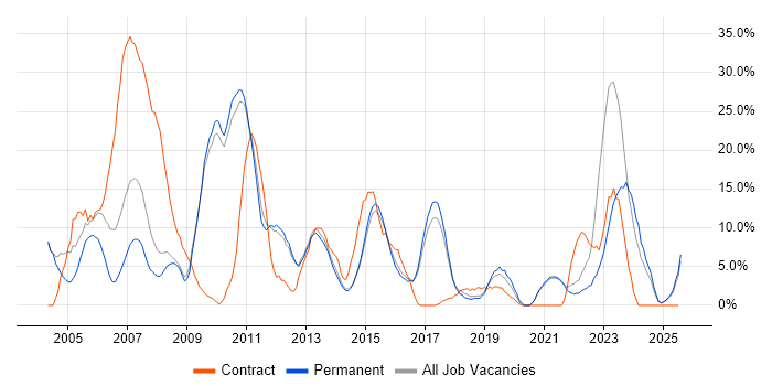 Job vacancy trend for Active Directory in Chertsey