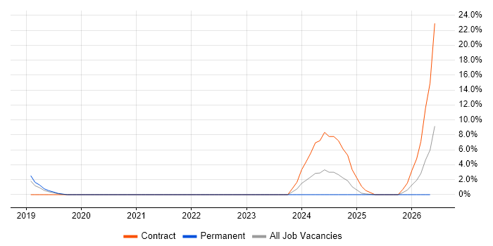 Active Listening job vacancy trend in Chertsey