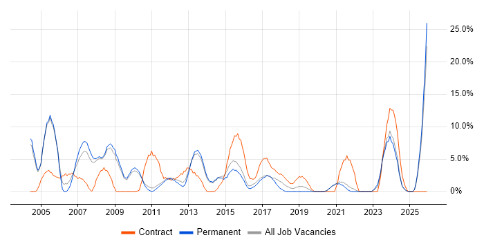 Administrator job vacancy trend in Chertsey
