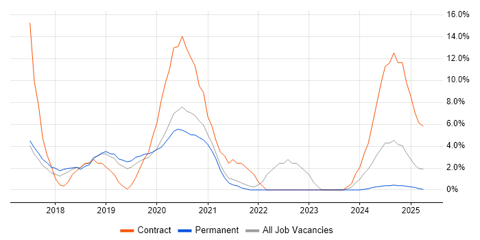 Job vacancy trend for Adobe Analytics in Chertsey Job vacancy trend for Adobe Analytics in Chertsey