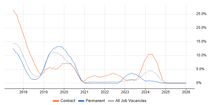 Adobe Campaign job vacancy trend in Chertsey
