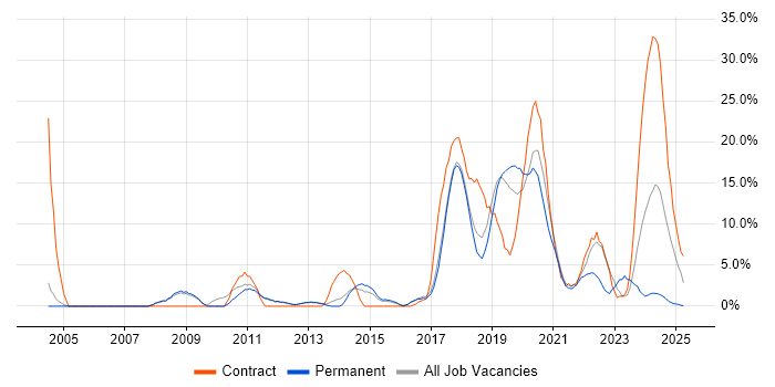 Job vacancy trend for Adobe in Chertsey Job vacancy trend for Adobe in Chertsey