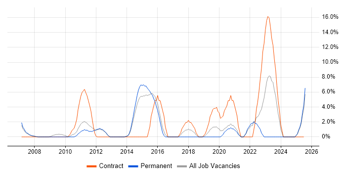 Job vacancy trend for Advertising in Chertsey Job vacancy trend for Advertising in Chertsey