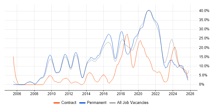 Agile job vacancy trend in Chertsey