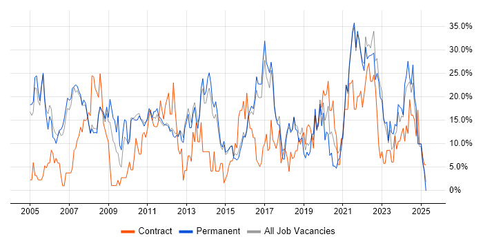 Job vacancy trend for Analyst in Chertsey Job vacancy trend for Analyst in Chertsey