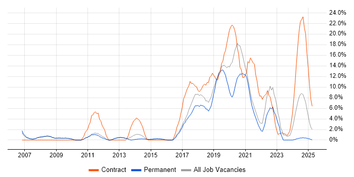 Job vacancy trend for Analytics in Chertsey