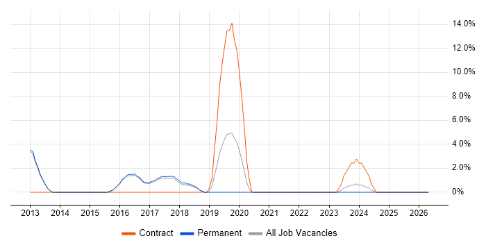 Apple iOS job vacancy trend in Chertsey