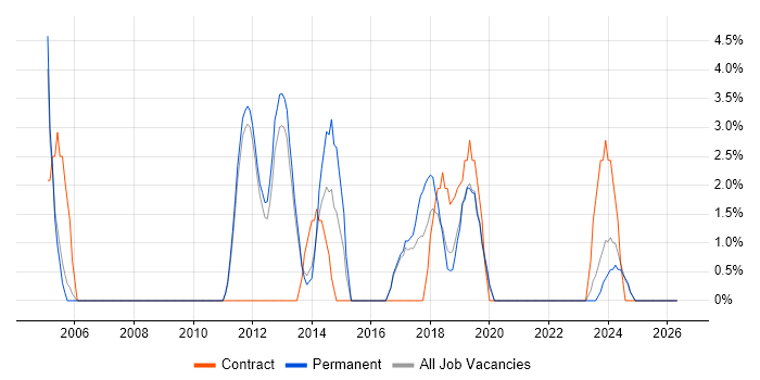 Applications Manager job vacancy trend in Chertsey