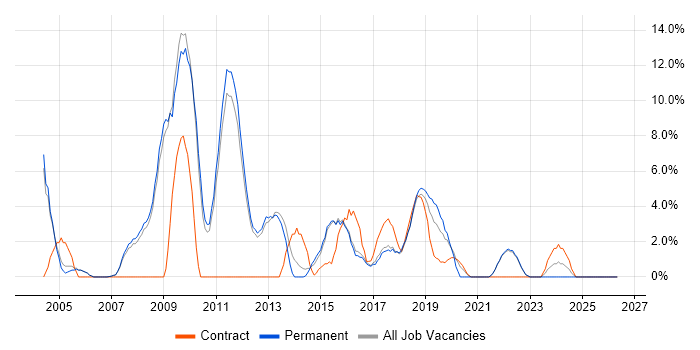 Architect job vacancy trend in Chertsey