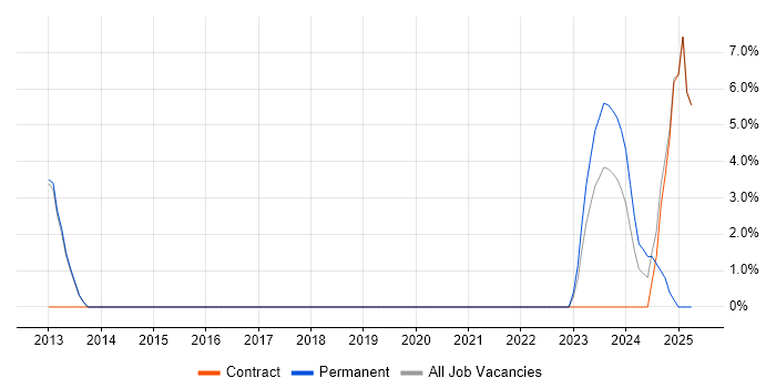 Job vacancy trend for Architectural Design in Chertsey