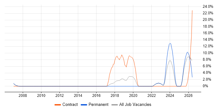 AI job vacancy trend in Chertsey